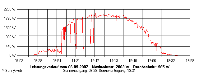 Grafik Tagesertrag