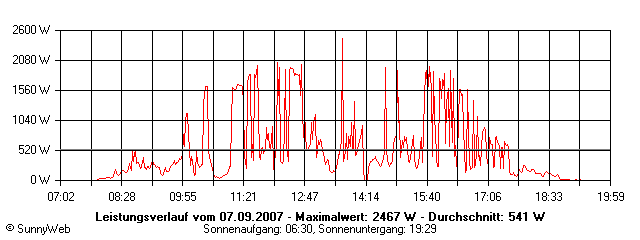 Grafik Tagesertrag