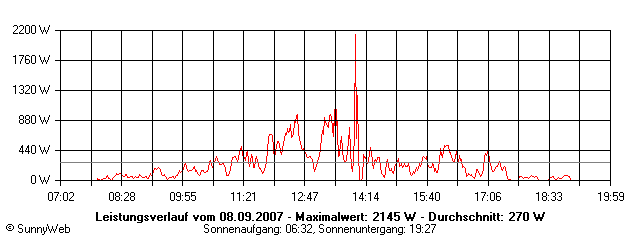 Grafik Tagesertrag