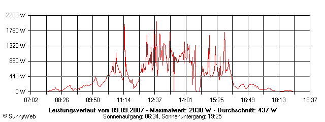 Grafik Tagesertrag