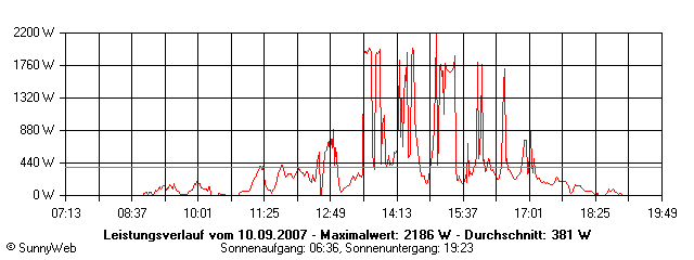 Grafik Tagesertrag