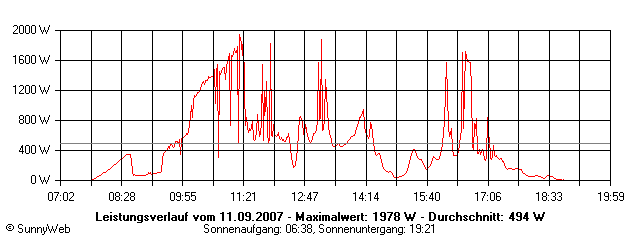 Grafik Tagesertrag