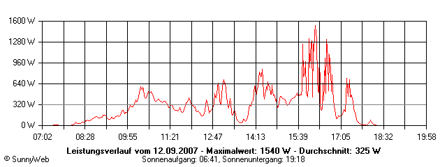 Grafik Tagesertrag