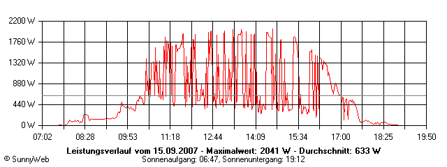 Grafik Tagesertrag
