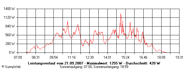 Grafik Tagesertrag