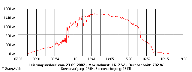 Grafik Tagesertrag