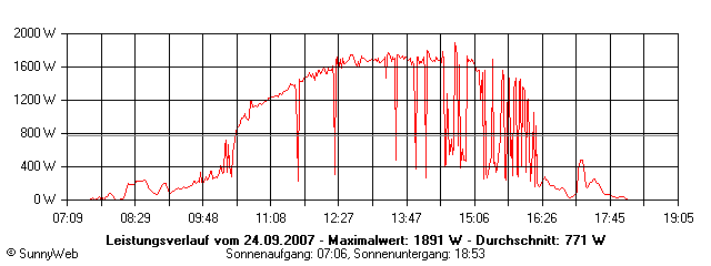 Grafik Tagesertrag