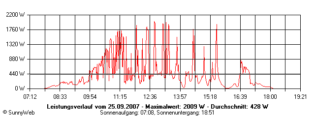 Grafik Tagesertrag