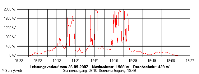 Grafik Tagesertrag