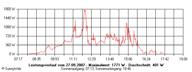 Grafik Tagesertrag