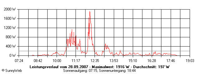 Grafik Tagesertrag