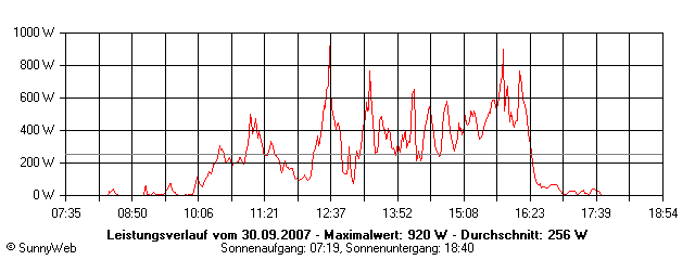 Grafik Tagesertrag