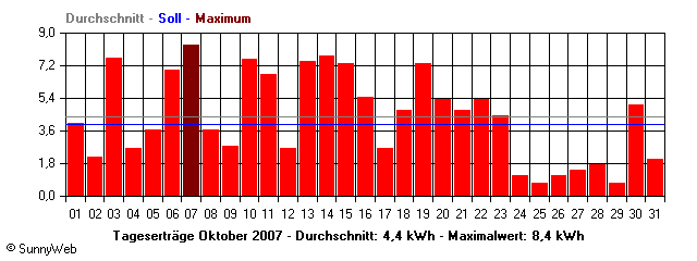 Grafik Monatsertrag