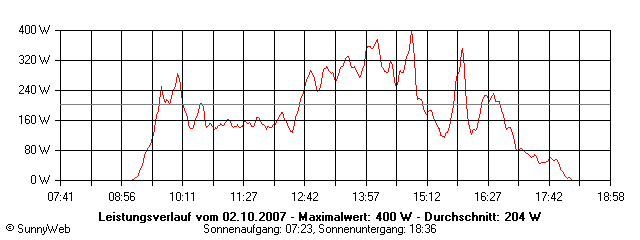 Grafik Tagesertrag