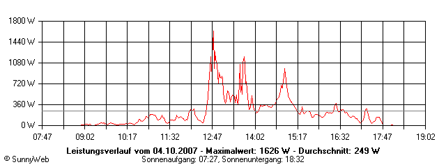Grafik Tagesertrag