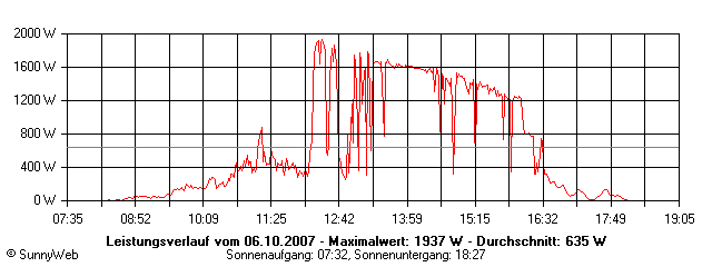 Grafik Tagesertrag