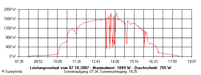 Grafik Tagesertrag