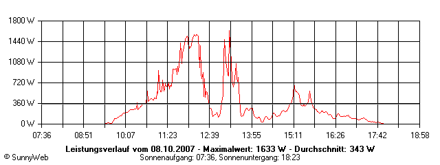 Grafik Tagesertrag