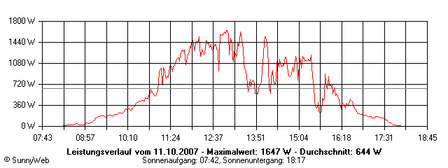 Grafik Tagesertrag