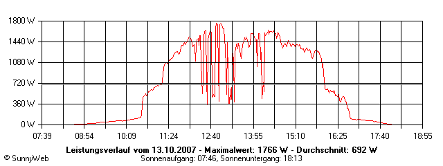 Grafik Tagesertrag