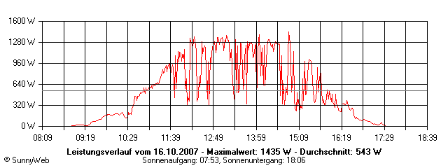 Grafik Tagesertrag