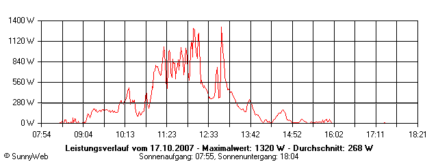 Grafik Tagesertrag