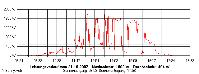 Grafik Tagesertrag