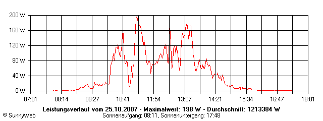 Grafik Tagesertrag