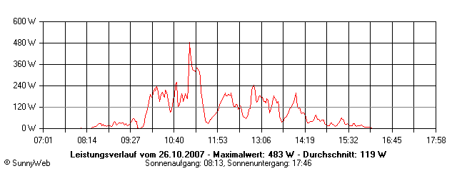 Grafik Tagesertrag