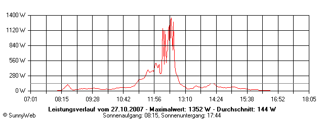 Grafik Tagesertrag