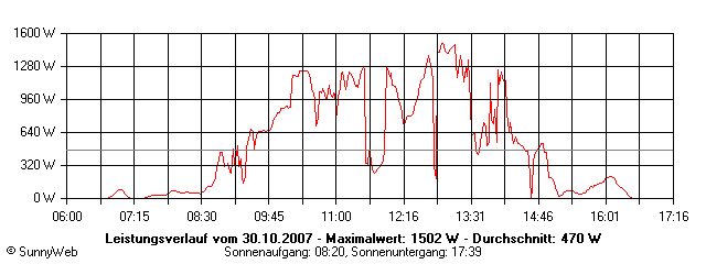 Grafik Tagesertrag