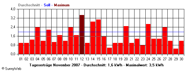 Grafik Monatsertrag