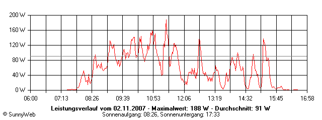 Grafik Tagesertrag