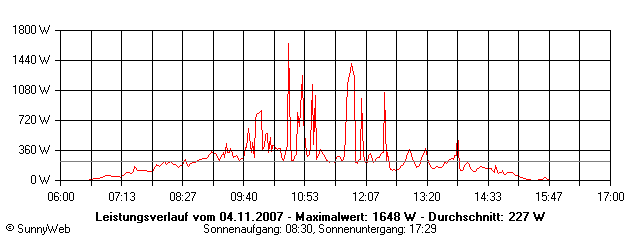 Grafik Tagesertrag