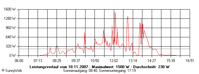 Grafik Tagesertrag