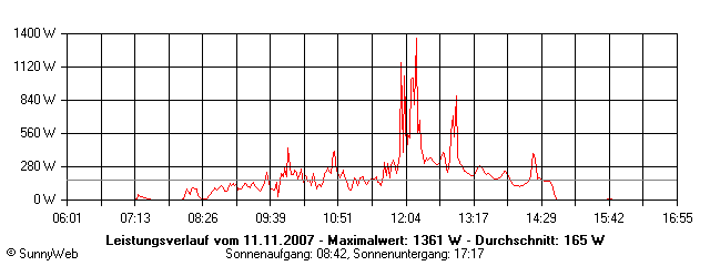 Grafik Tagesertrag