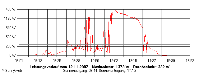 Grafik Tagesertrag