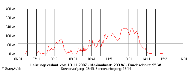 Grafik Tagesertrag