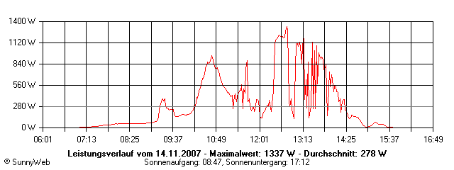 Grafik Tagesertrag