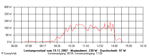 Grafik Tagesertrag