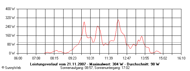 Grafik Tagesertrag