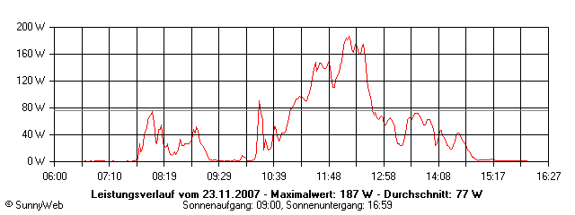 Grafik Tagesertrag