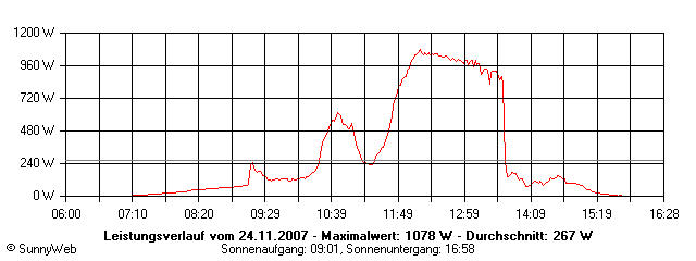 Grafik Tagesertrag