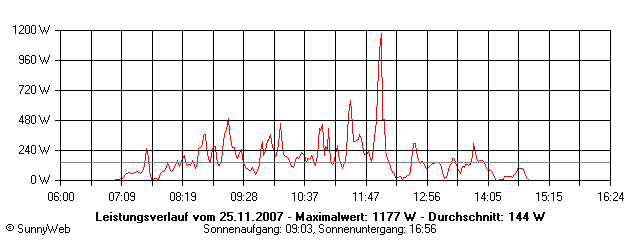 Grafik Tagesertrag