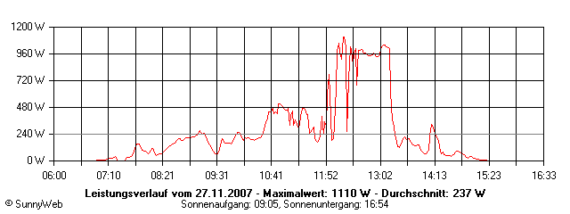 Grafik Tagesertrag