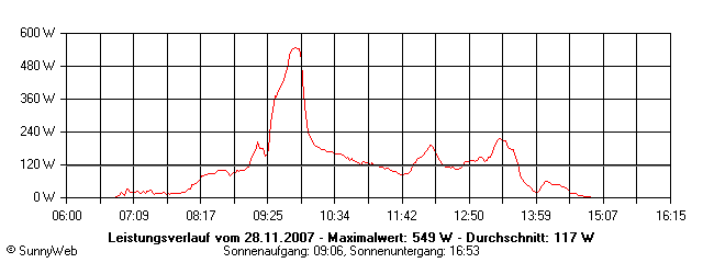 Grafik Tagesertrag