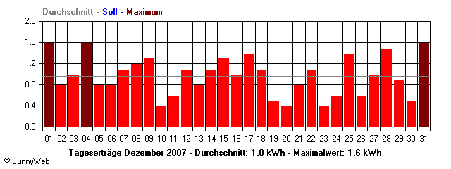 Grafik Monatsertrag