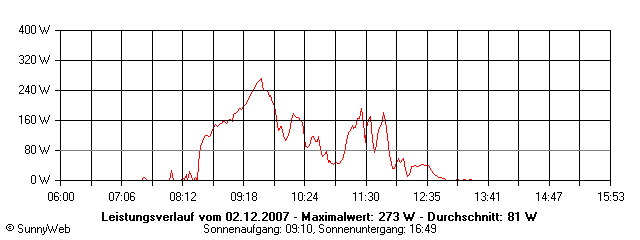 Grafik Tagesertrag