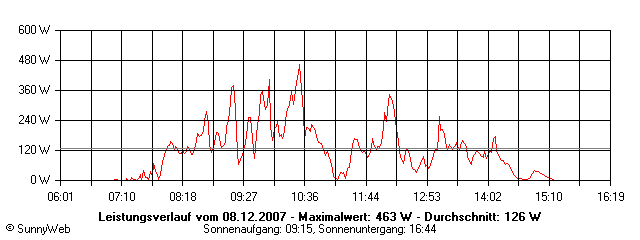 Grafik Tagesertrag