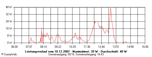 Grafik Tagesertrag